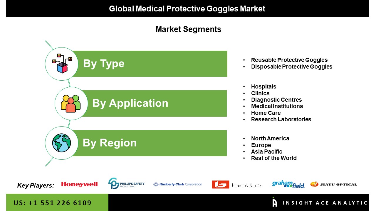 Medical Protective Goggles Market Seg