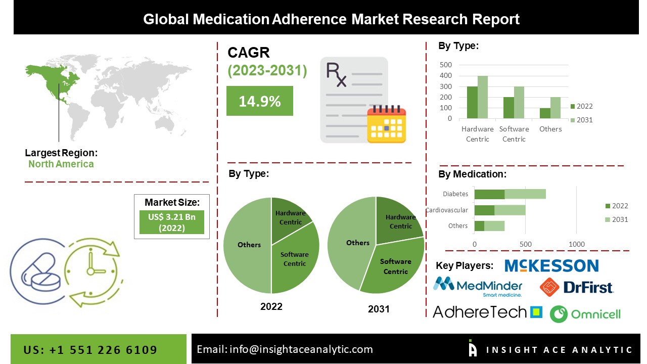 Medication Adherence Market 