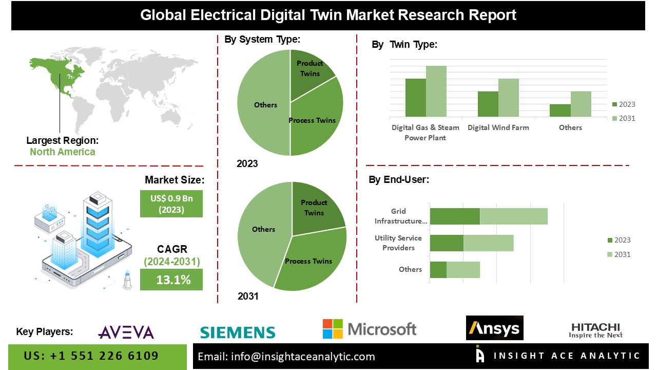 digital twins