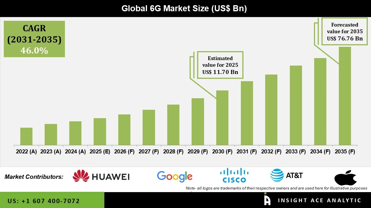 6G Market