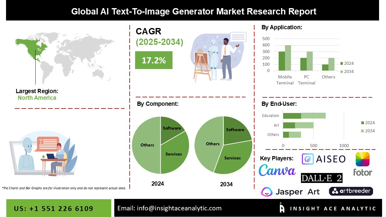 AI Text-To-Image Generator Market info