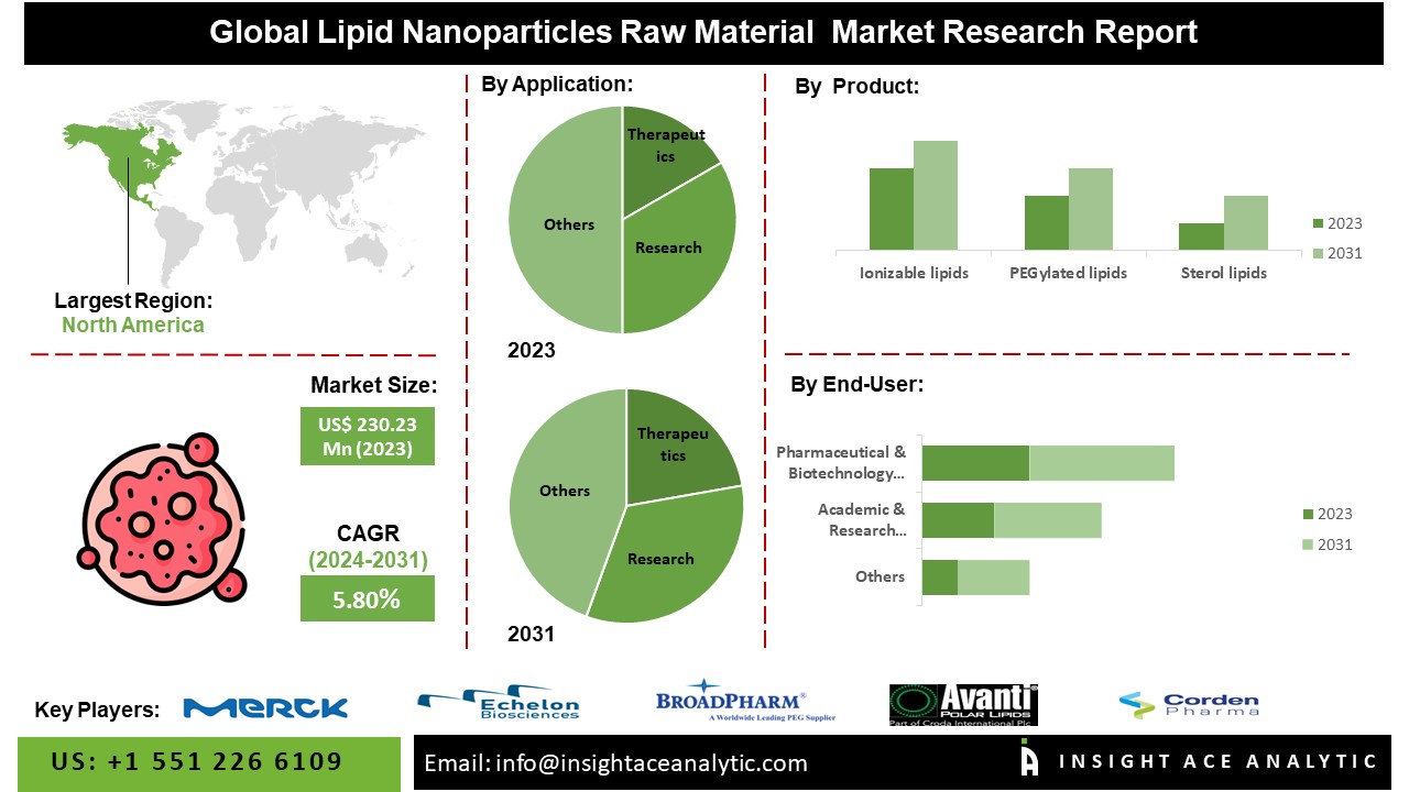 Lipid Nanoparticle Raw Materials Market info