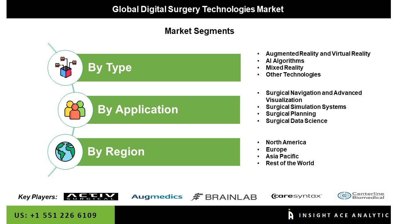 Digital Surgery Technologies Market seg