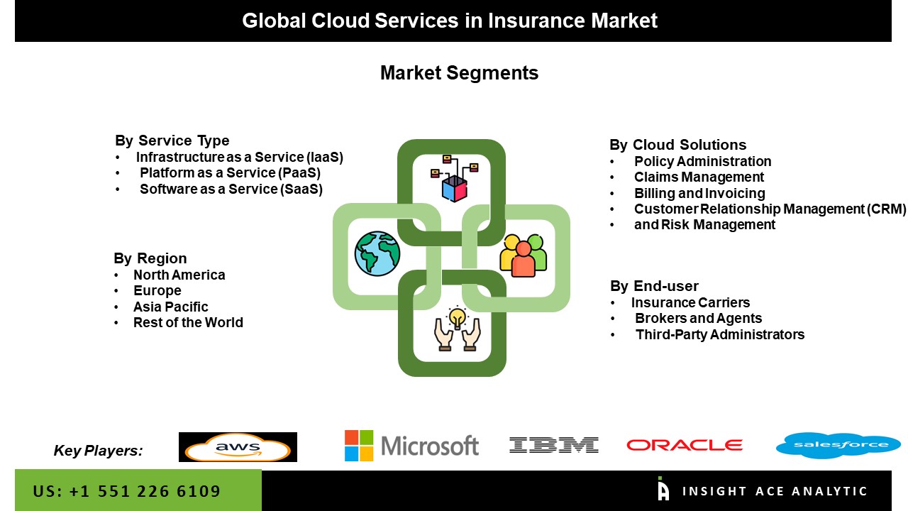 Cloud Services in Insurance Market Seg