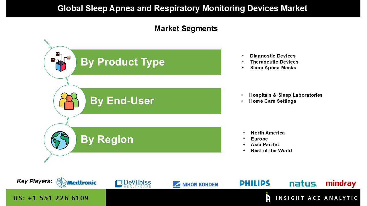 Sleep Apnea and Respiratory Monitoring Devices Market