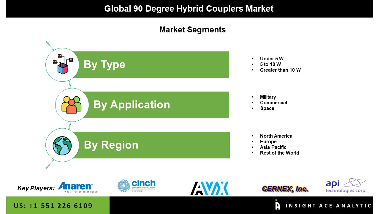 90 Degree Hybrid Couplers Market Seg