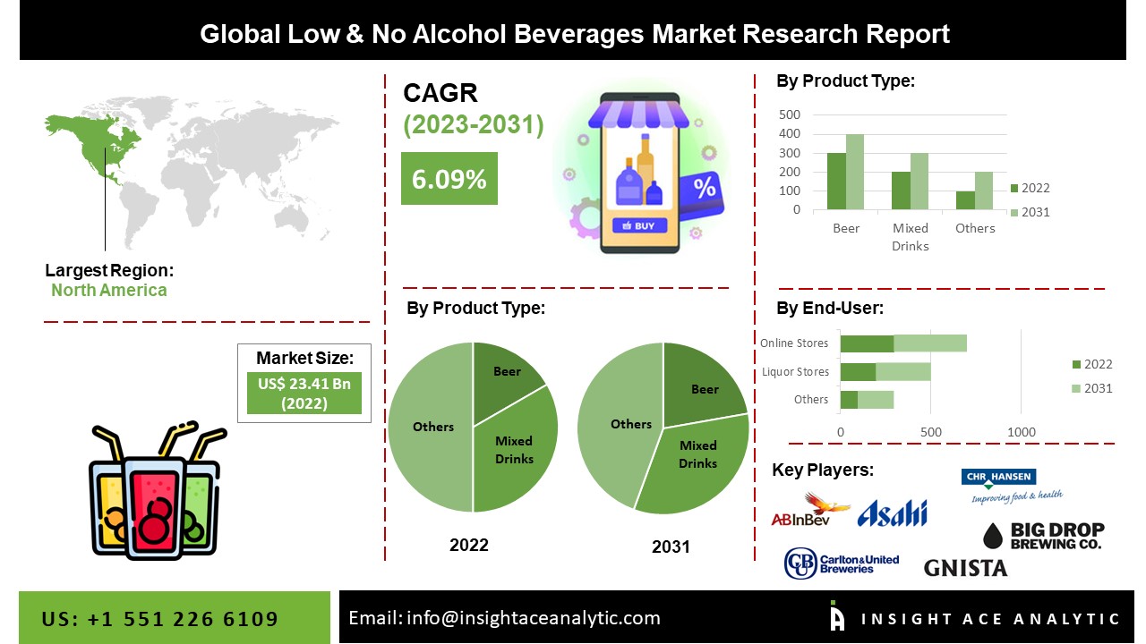 Low & No Alcohol Beverages Market