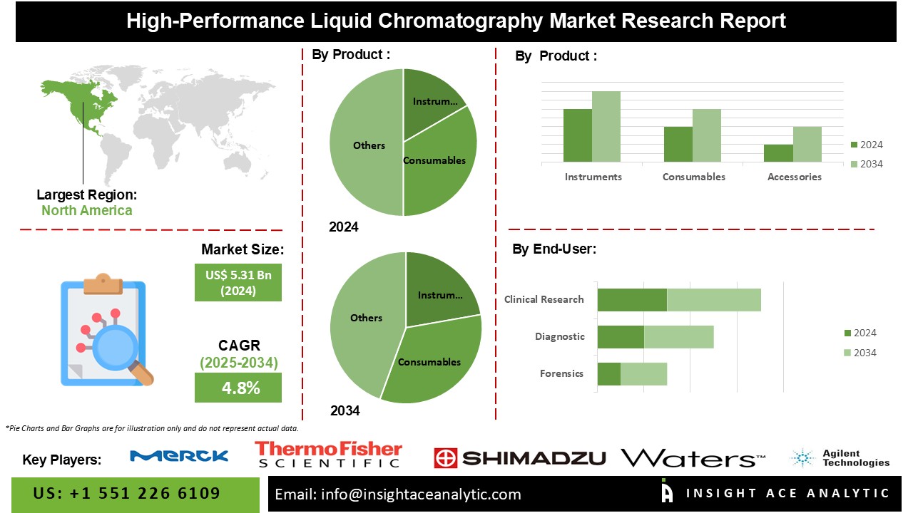 High-Performance Liquid Chromatography Market info