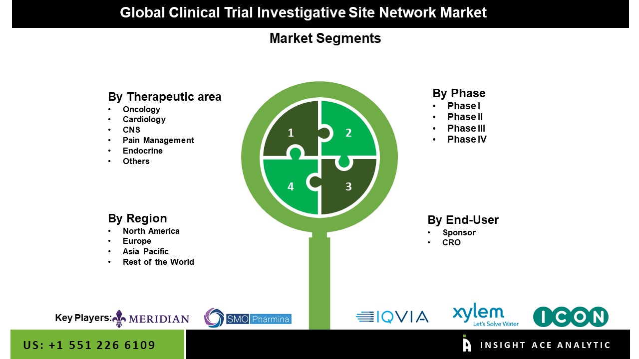 Clinical Trial Investigative Site Network Market