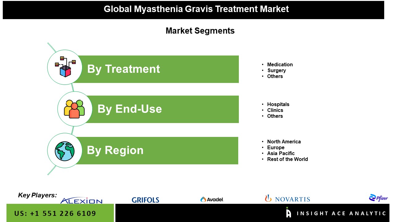 Myasthenia Gravis Treatment Market Seg