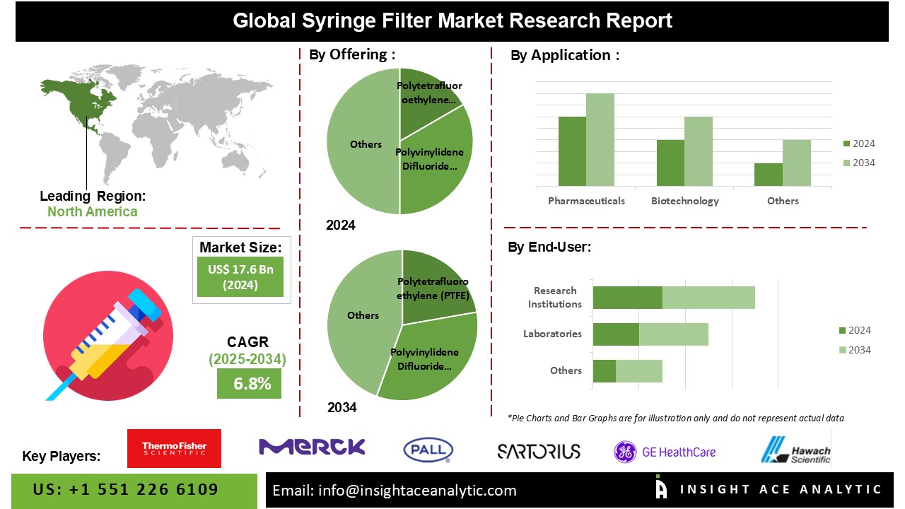 Syringe Filter Market 
