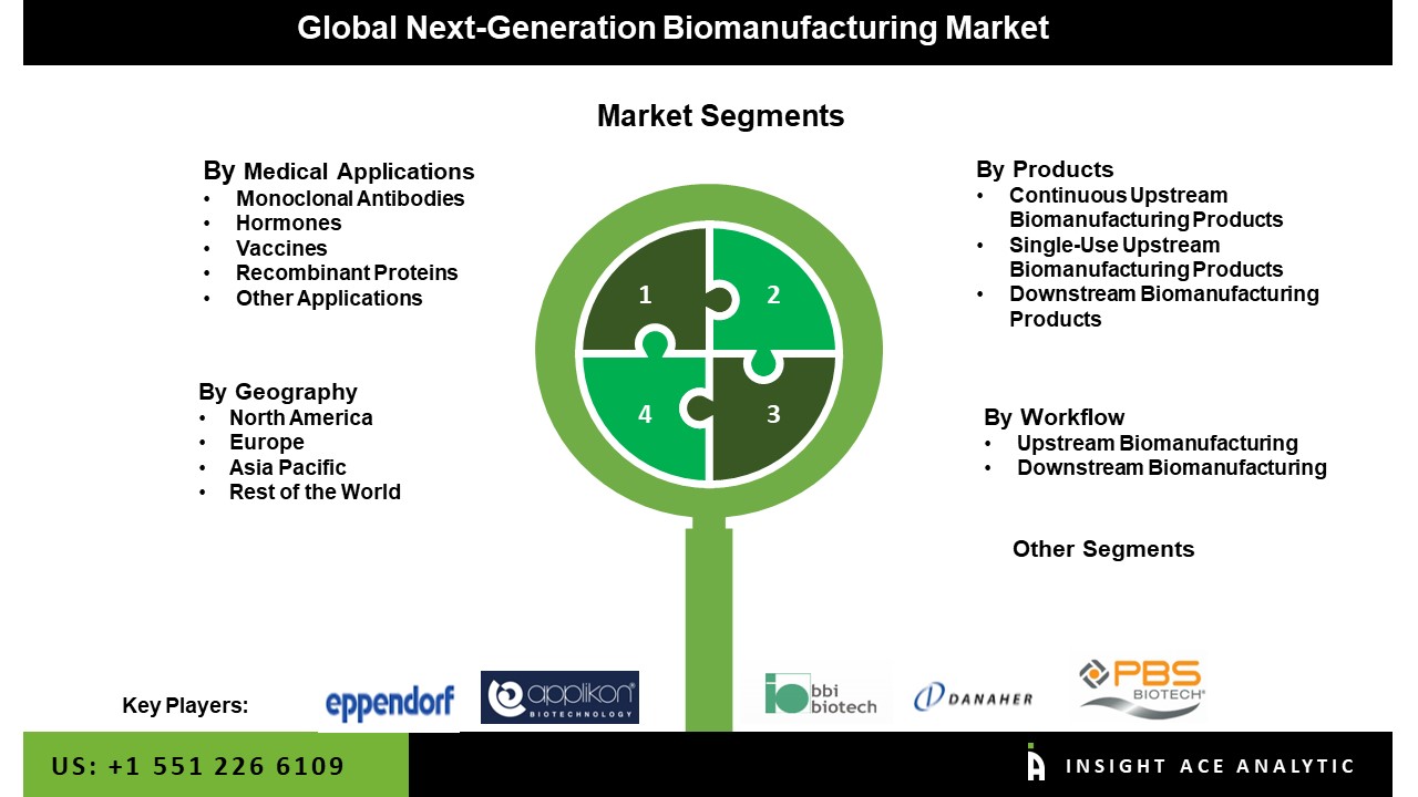 Next-Generation Biomanufacturing Market