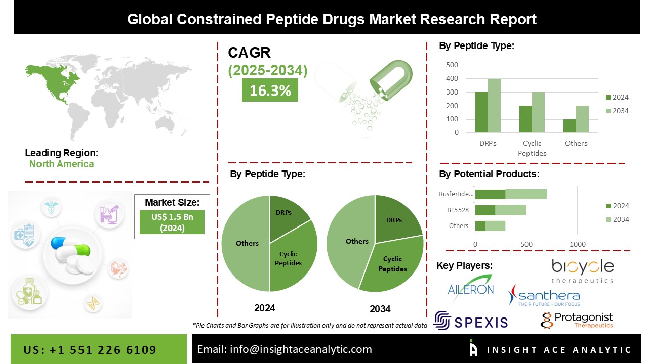 Constrained Peptide Drugs Market