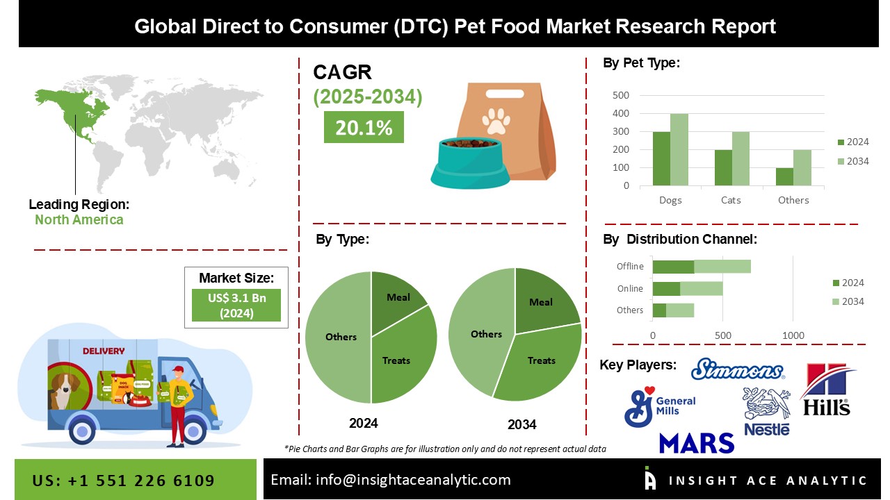 Direct to Consumer (DTC) Pet Food Market