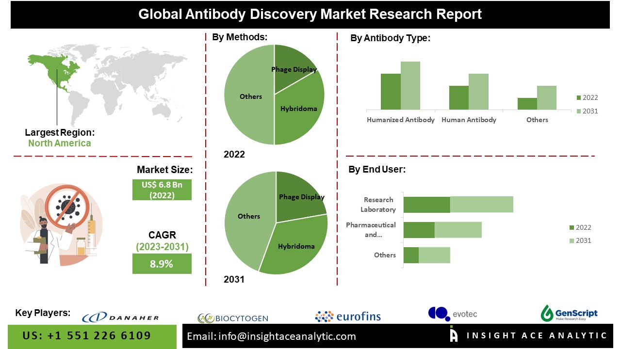 Antibody Discovery Market 