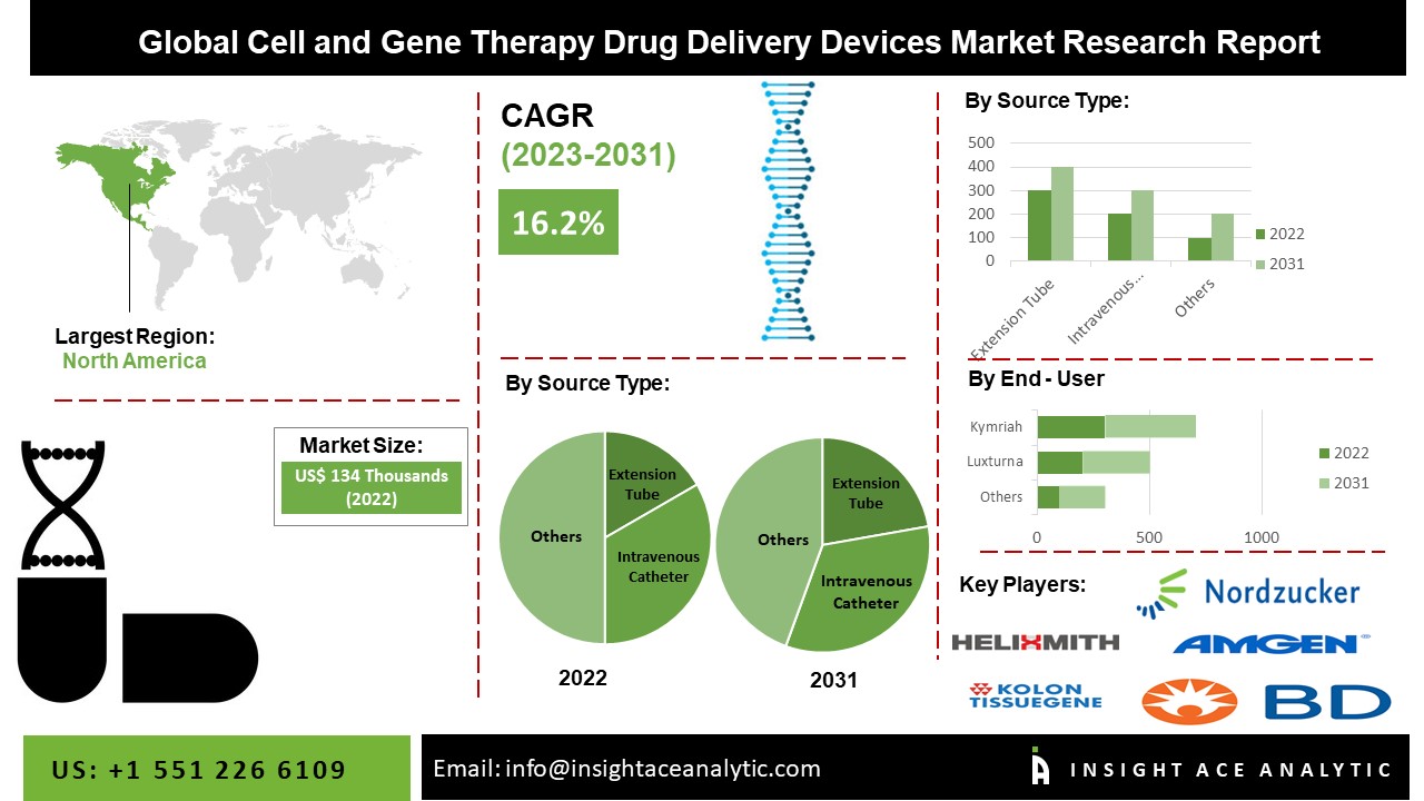 Cell and Gene Therapy Drug Delivery Devices Market