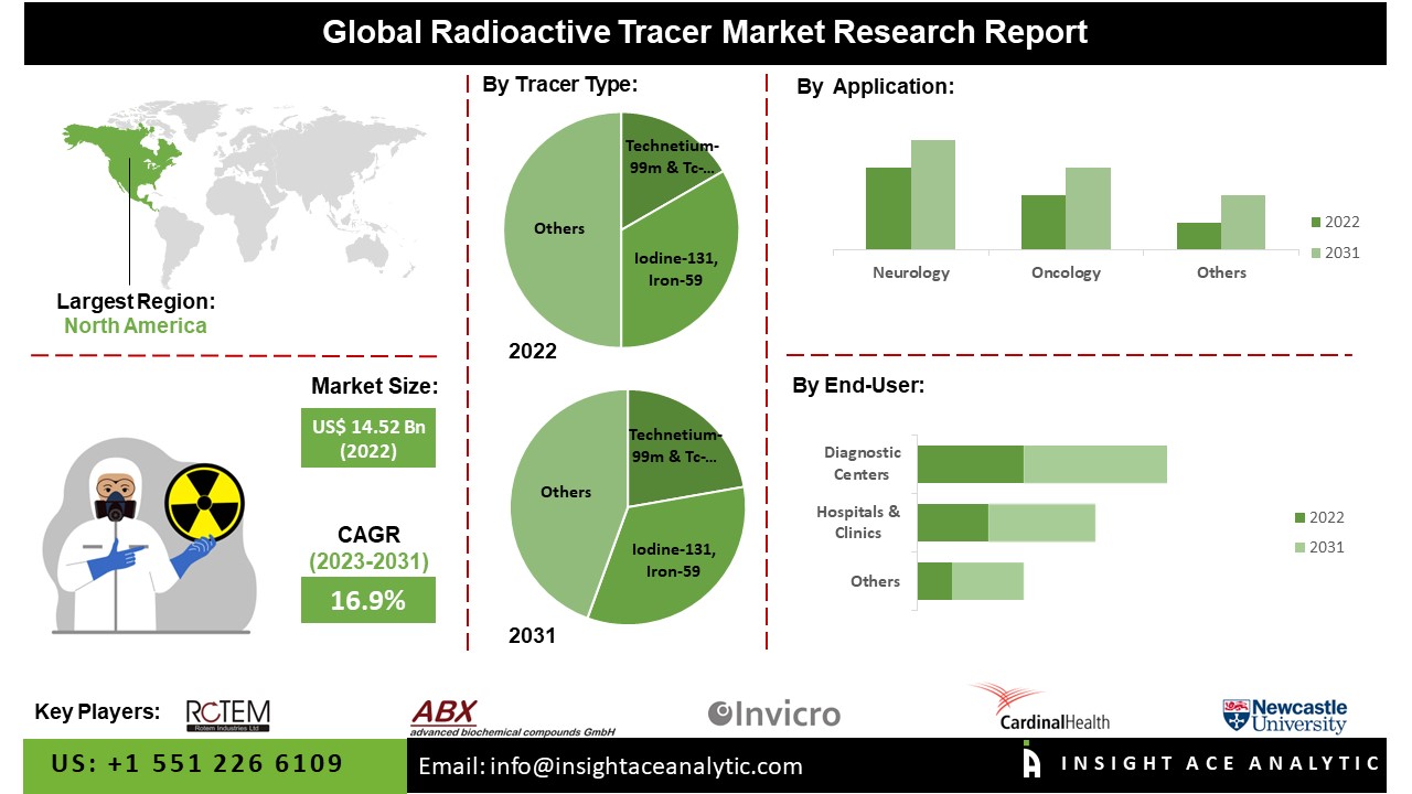 Radioactive Tracer Market