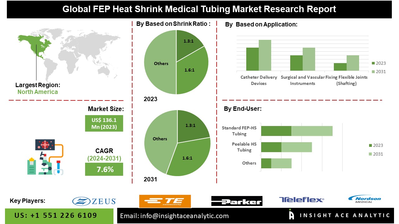 FEP Heat Shrink Medical Tubing Market info