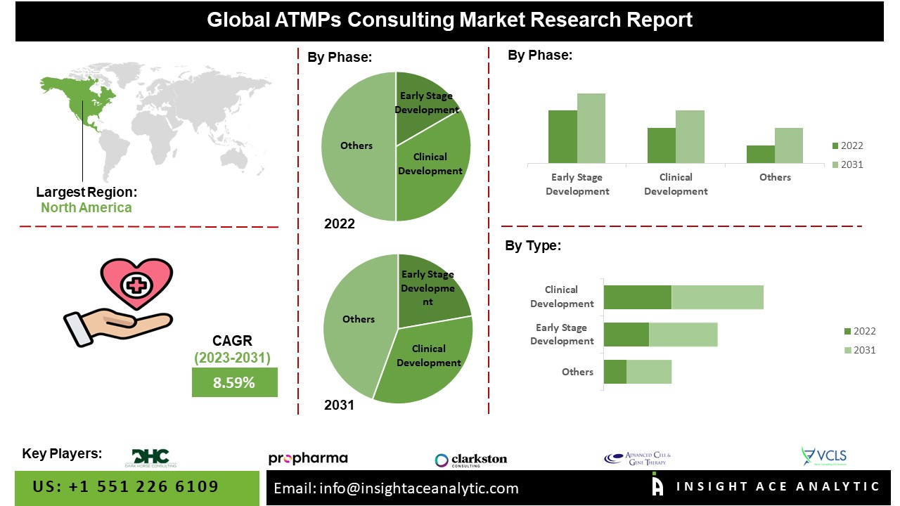 Advanced Therapy Medicinal Products (ATMPs) Consulting Market
