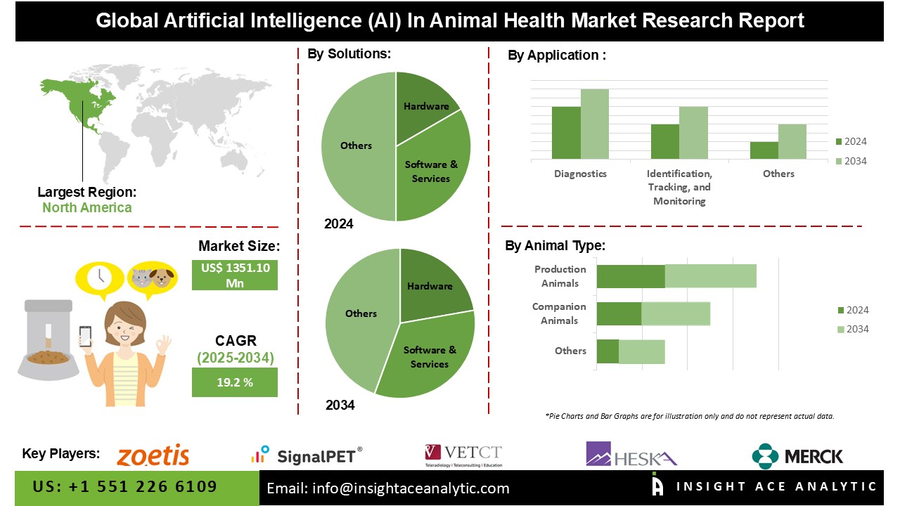Artificial Intelligence (AI) In Animal Health Market info