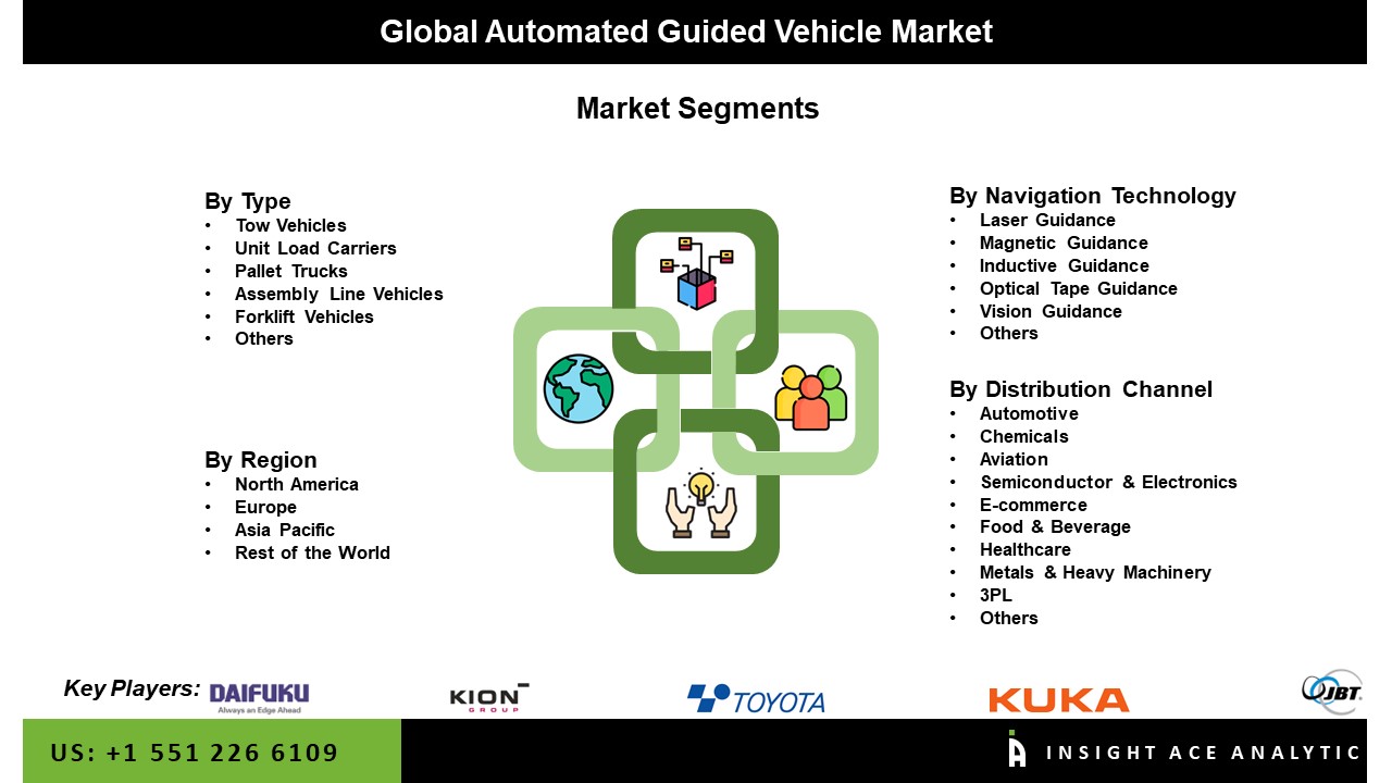 Automated Guided Vehicle Market Seg