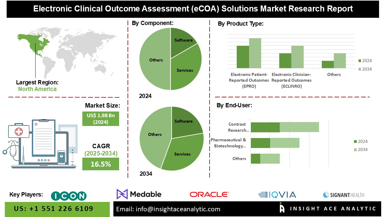 Electronic Clinical Outcome Assessment (eCOA) Solutions Market info