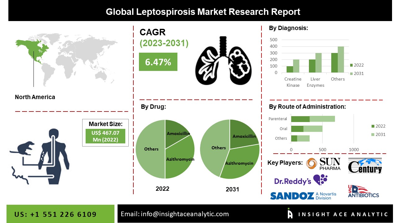 Leptospirosis Market