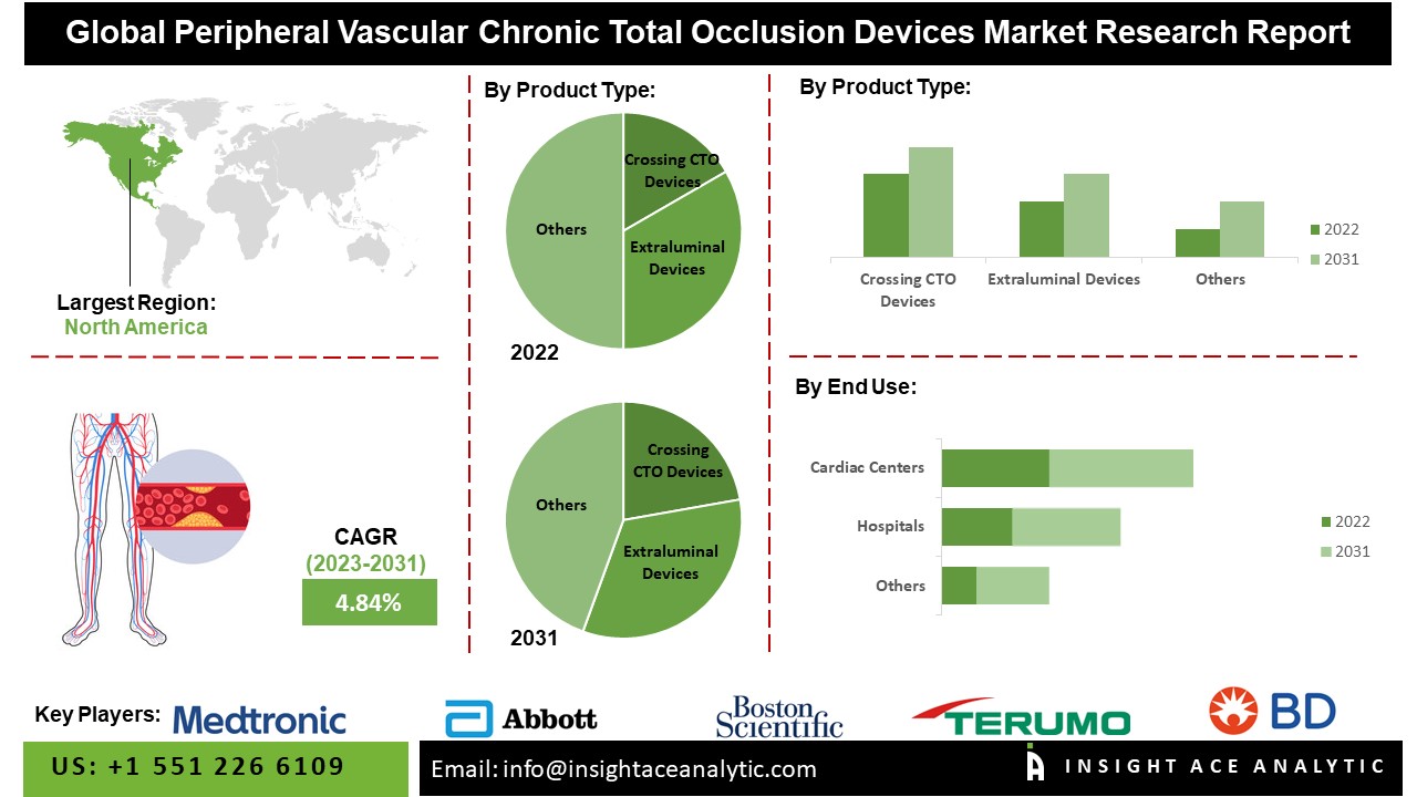 Peripheral Vascular Chronic Total Occlusion Devices Market info