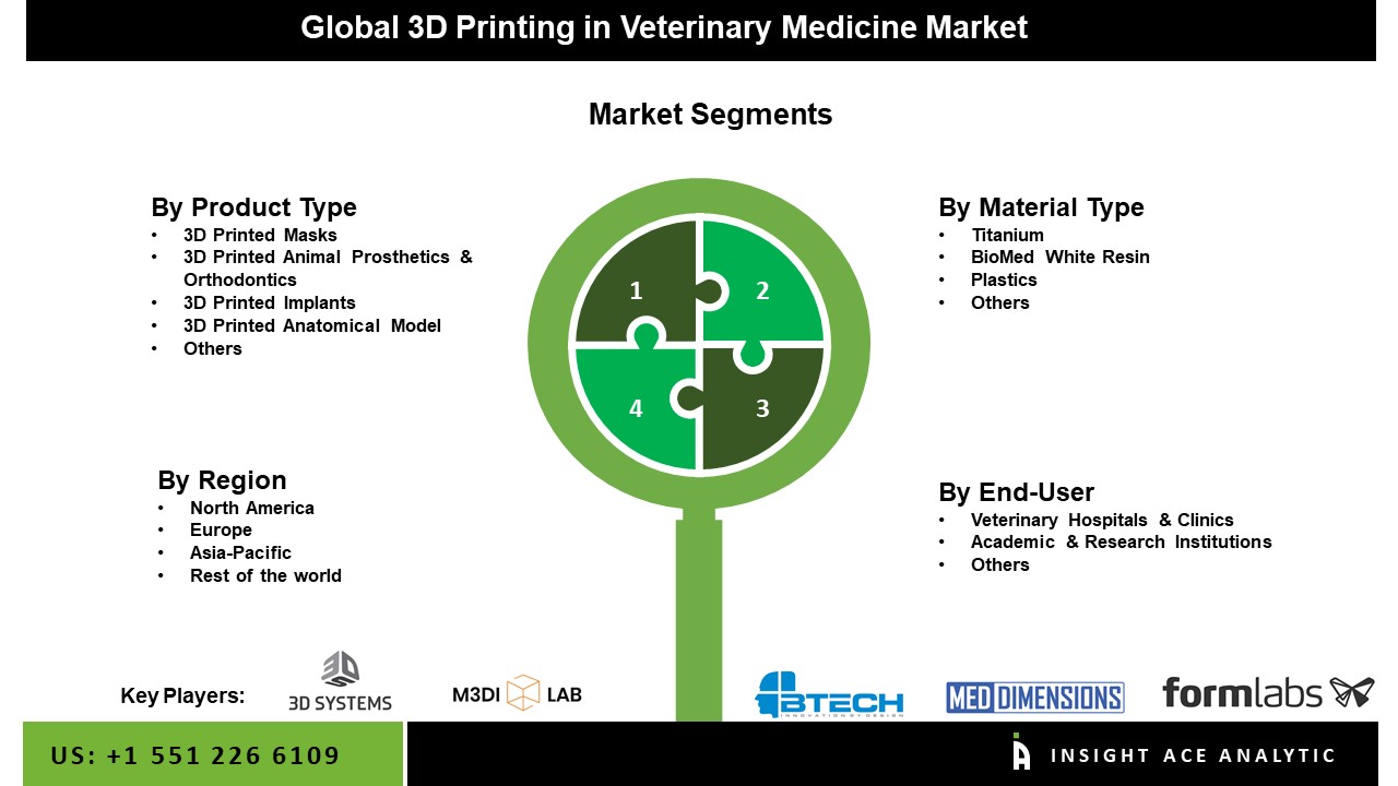 3D Printing in Veterinary Medicine Market 