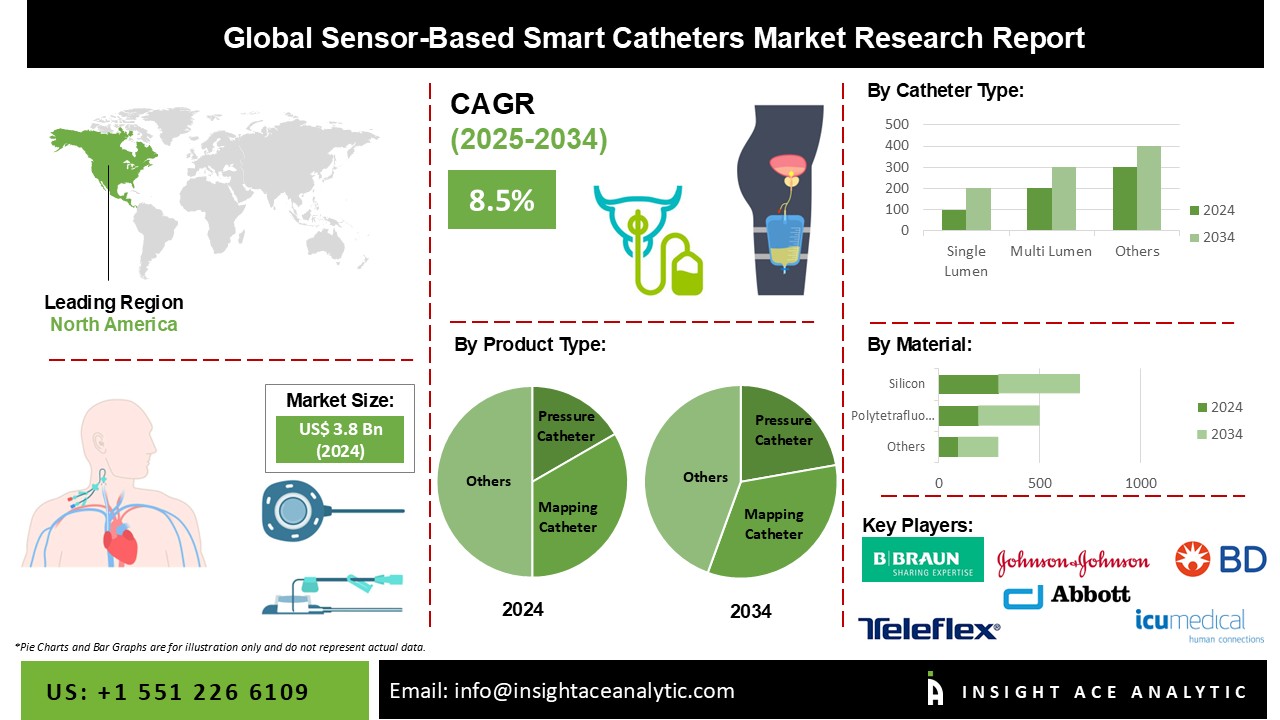 Sensor-Based Smart Catheters Market info