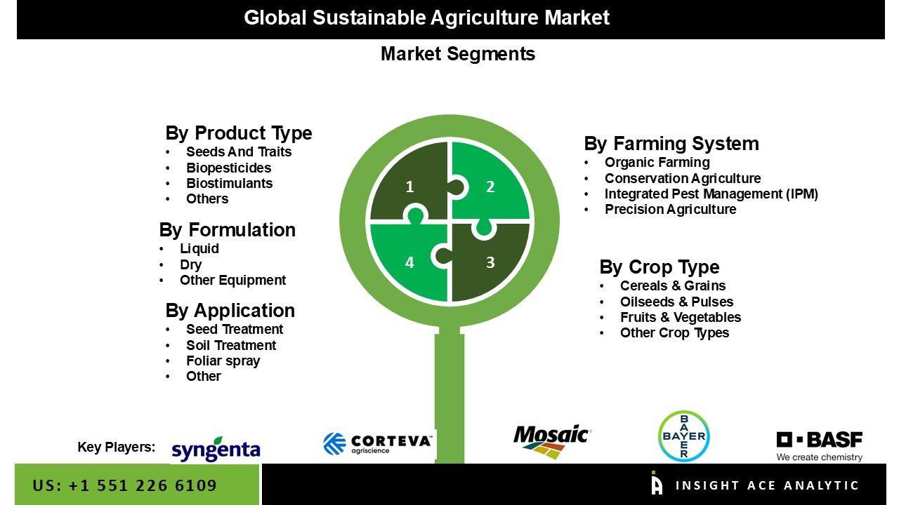 Sustainable Agriculture Market