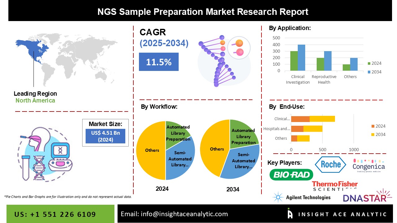 NGS Sample Preparation Market info