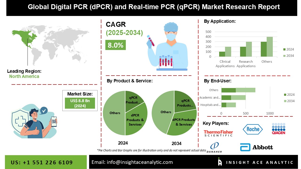 Digital PCR and Real-Time PCR Market 