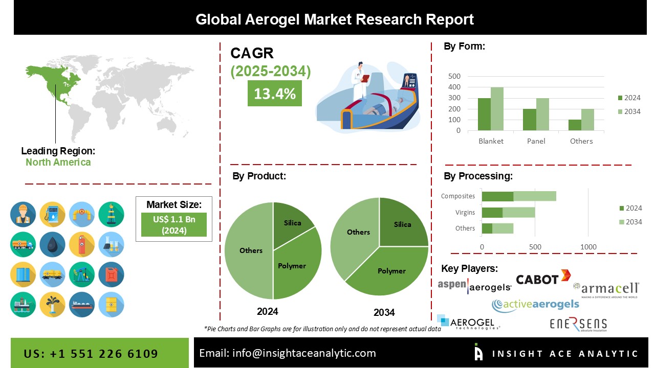 Aerogel Market