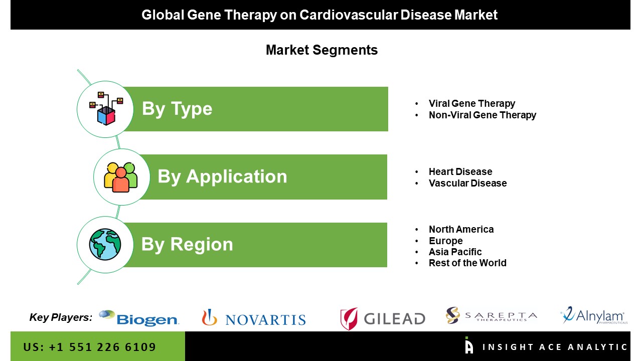 Gene Therapy on Cardiovascular Disease Market seg