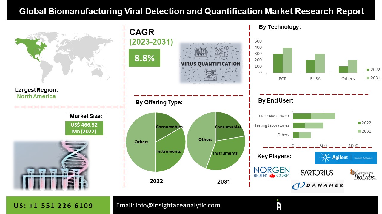 Biomanufacturing Viral Detection and Quantification Market