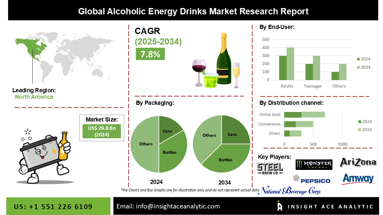 Alcoholic Energy Drinks Market 