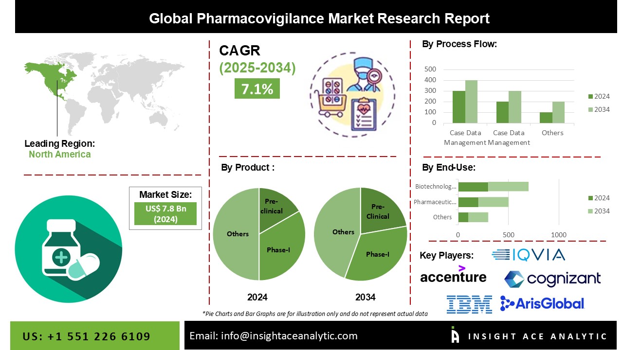 Pharmacovigilance Market 