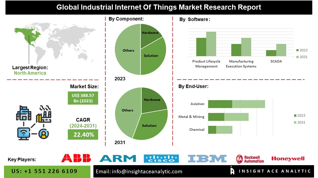Industrial Internet of Things Market info