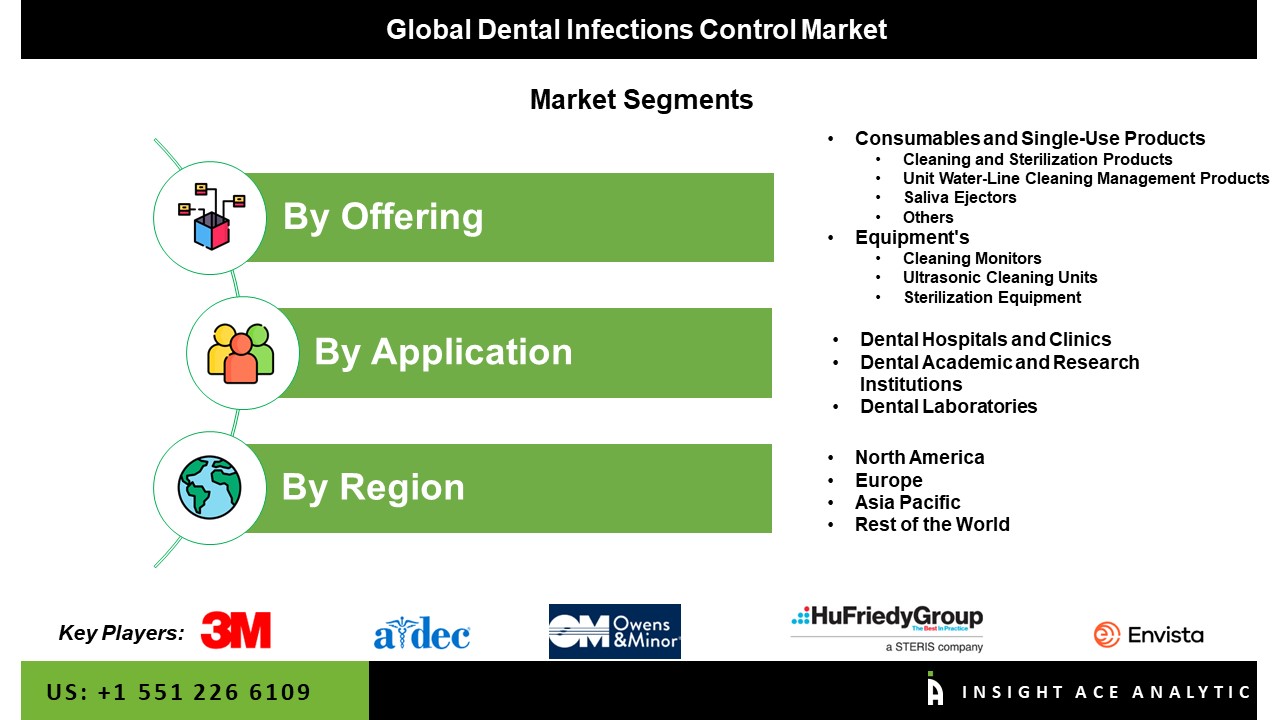 Dental Infections Control Market seg