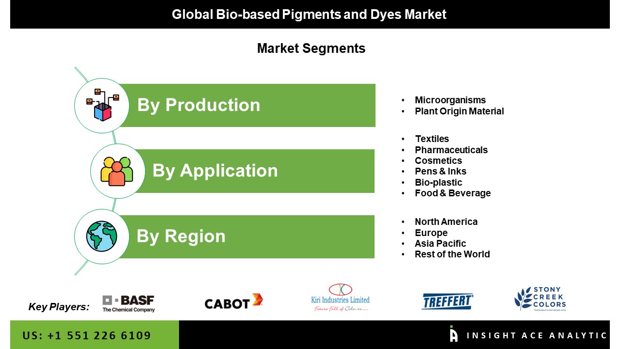 Bio-based Pigments and Dyes Market Seg