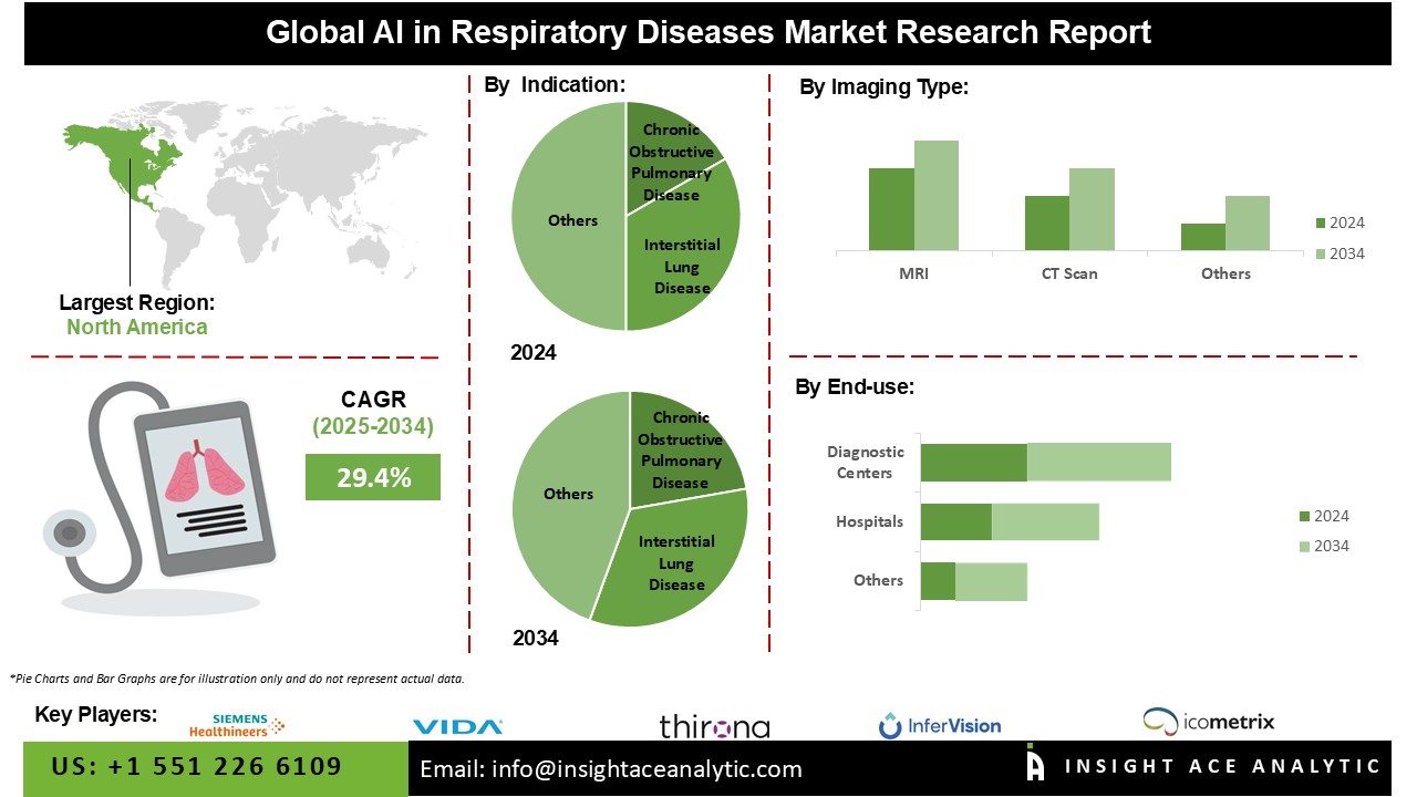 AI in Respiratory Diseases Market info