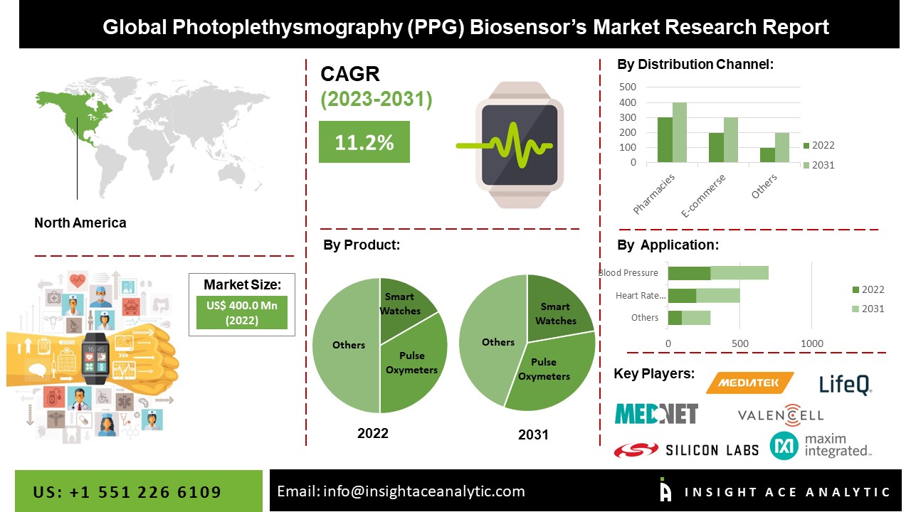Photoplethysmography (PPG) Biosensor’s Market