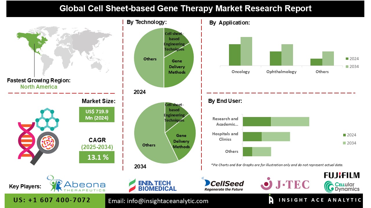 Cell Sheet-based Gene Therapy Market 