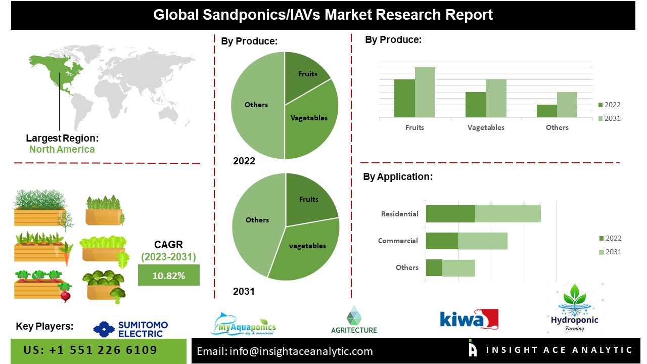 Sandponics/IAVs Market