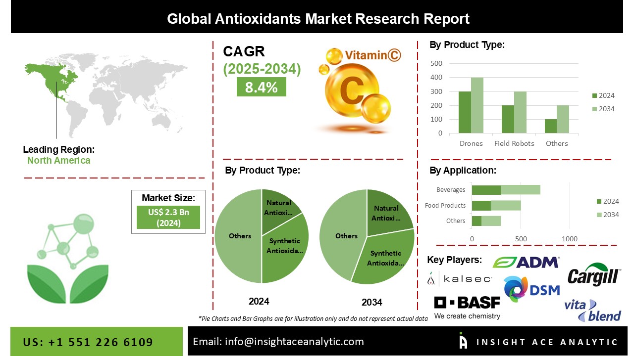 Antioxidants Market