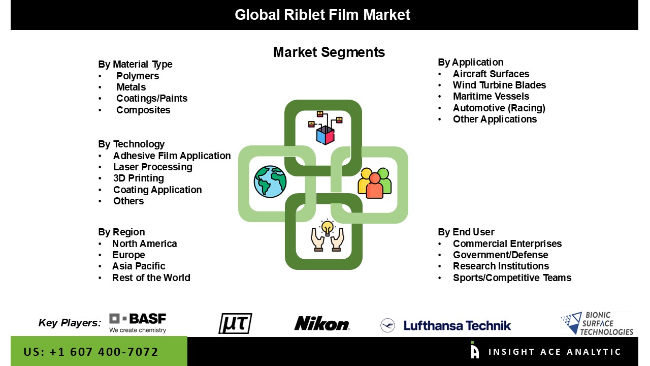 riblet film market