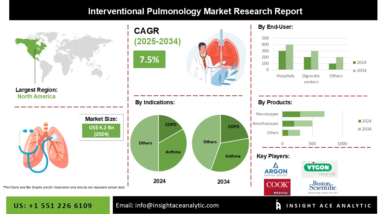 Interventional Pulmonology Market info