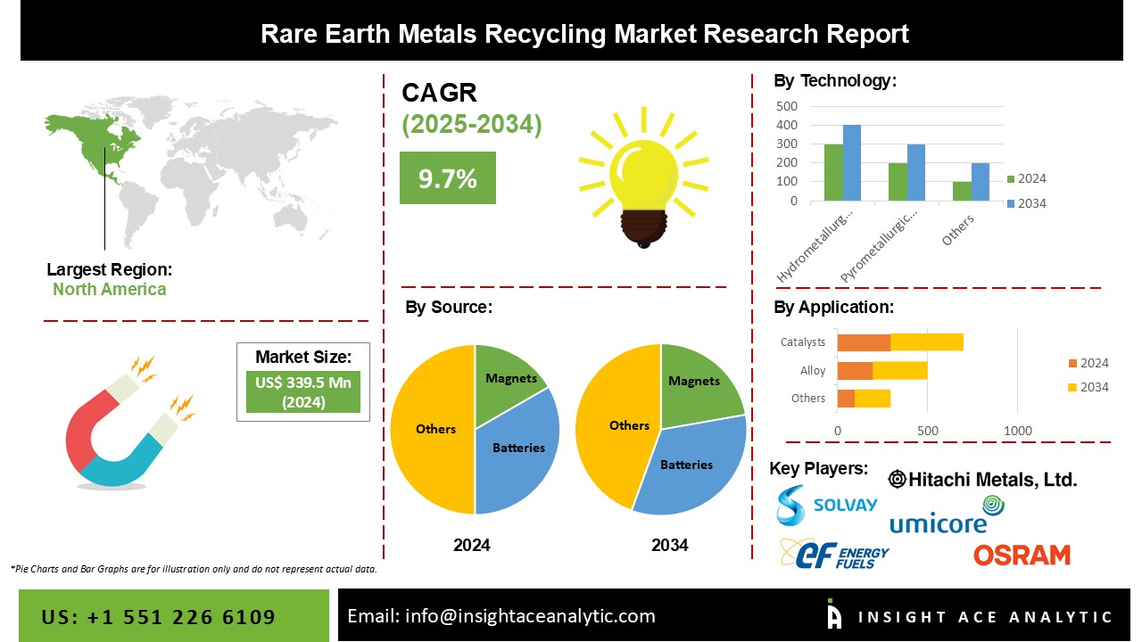 Rare Earth Metals Recycling Market info