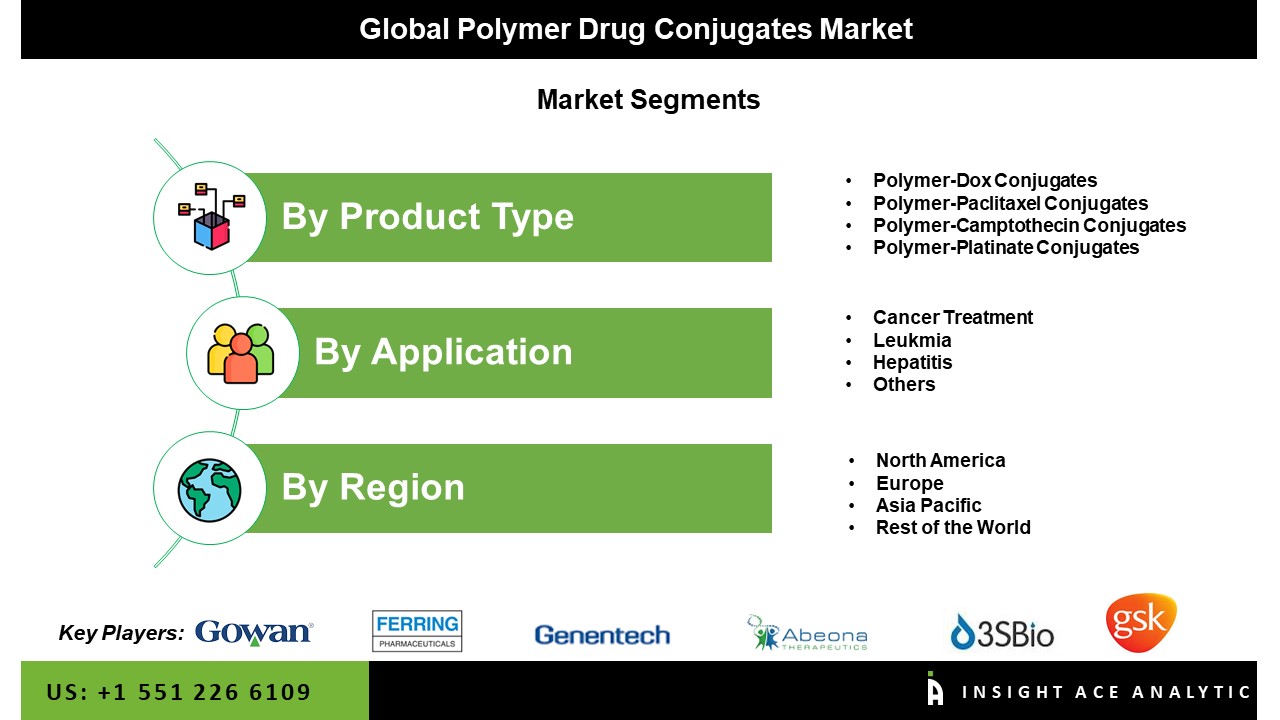 Polymer Drug Conjugates Market